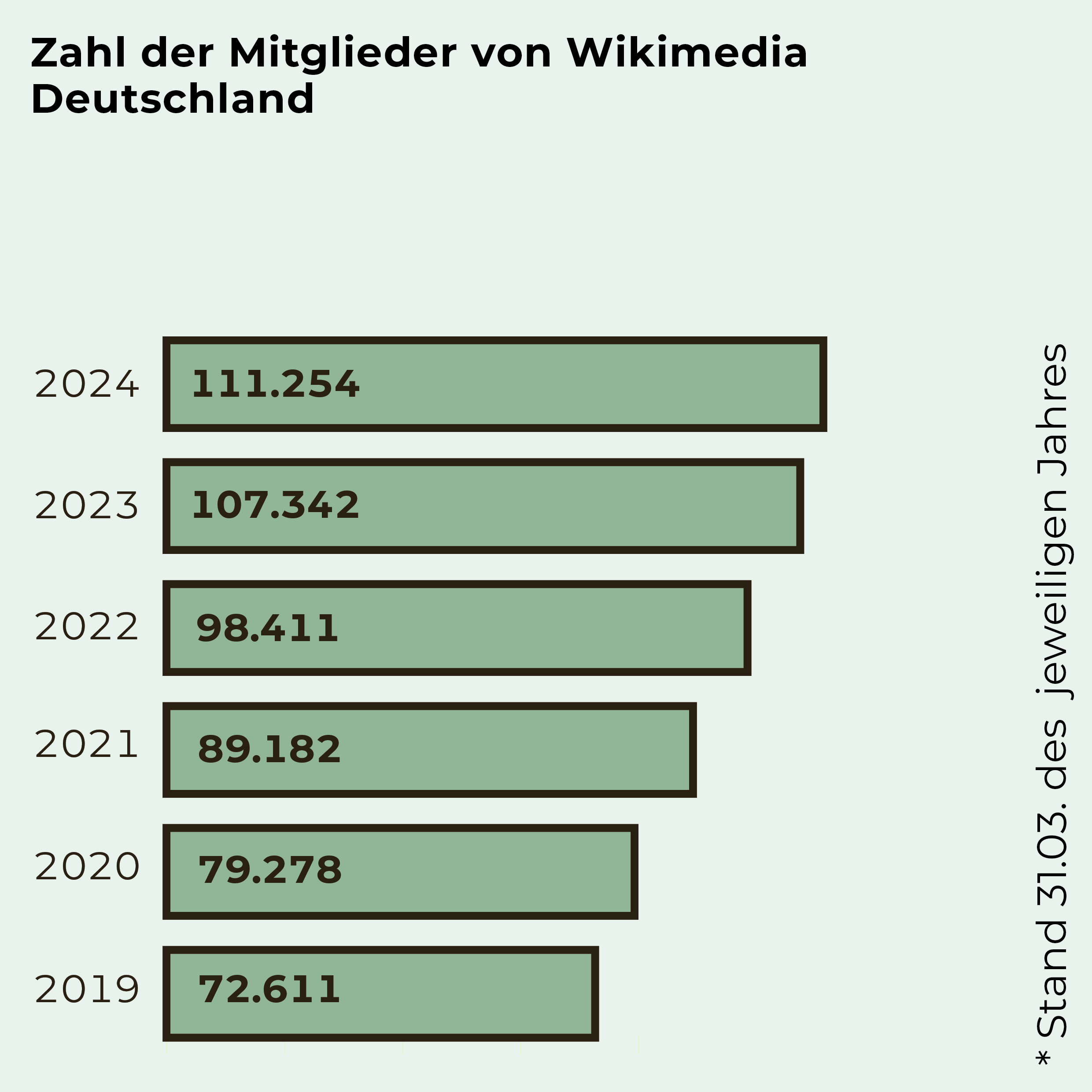 Balkendiagramm der Zahl der Mitglieder von Wikimedia Deutschland von 2019 bis 2024. Am höchsten ist die Zahl in 2024 mit 111.254. Am niedrigsten in 2019 mit 72.611.