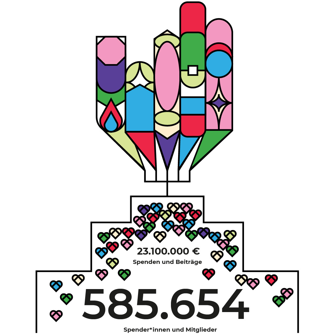 Infografik mit dem Ergebnis der Spendenkampagne: Spender*innen und Mitglieder: 23.100.000 Euro an Spenden und Beiträgen Anzahl der Spender*innen und Mitglieder: 585.654