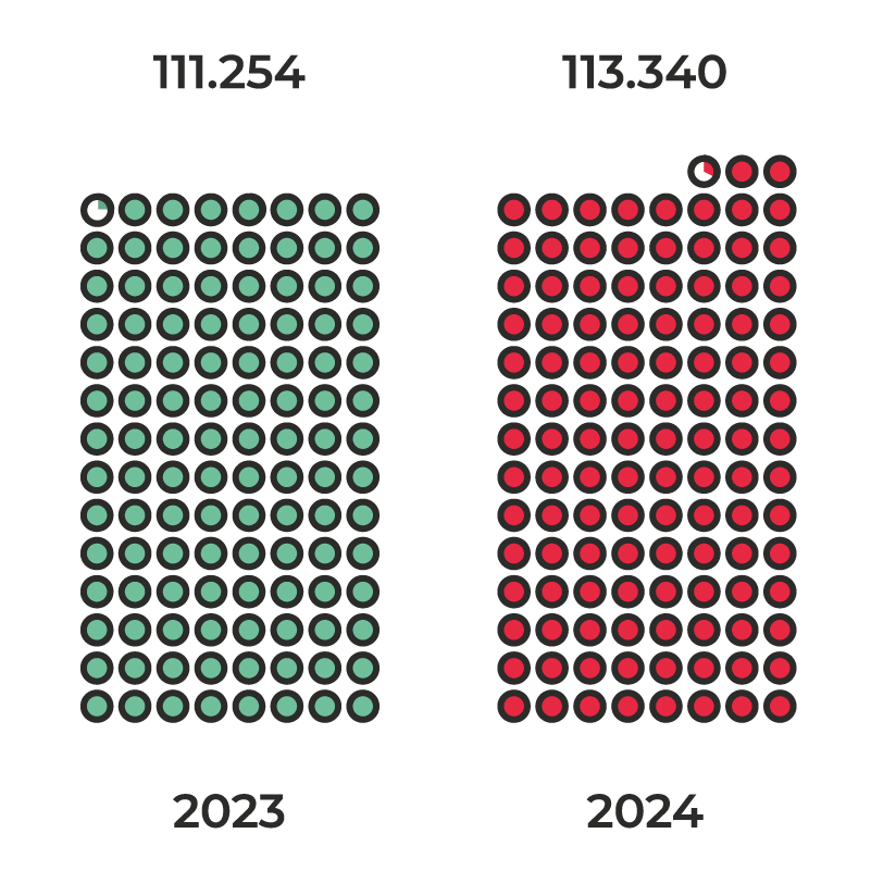Die Infografik stellt die Mitgliederzahlen aus den Jahren 2023 mit 111.254 und 2024 mit 113.340 gegenüber.