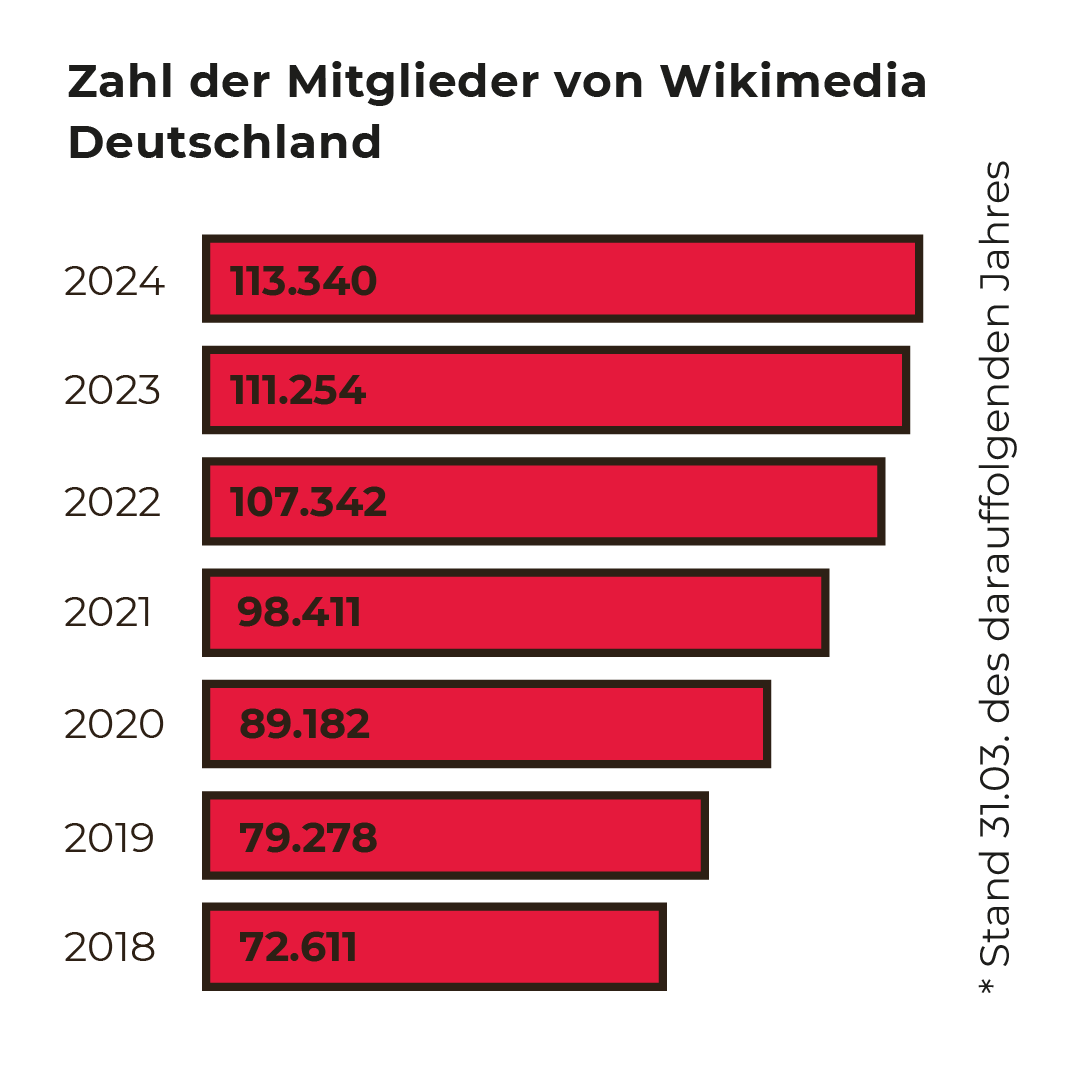 Infografik mit der Zahl der Mitglieder von Wikimedia Deutschland von 2018 bis 2024. Die Zahl ist von 72.611 in 2018 stetig auf 113.340 in 2024 angestiegen.