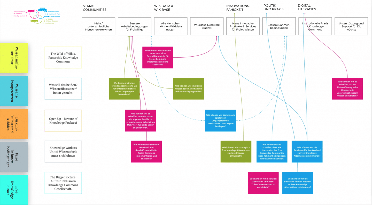 Forschungsarbeit zu freies Wissen für den UNLOCK Accelerator: Brainstorming und Mapping