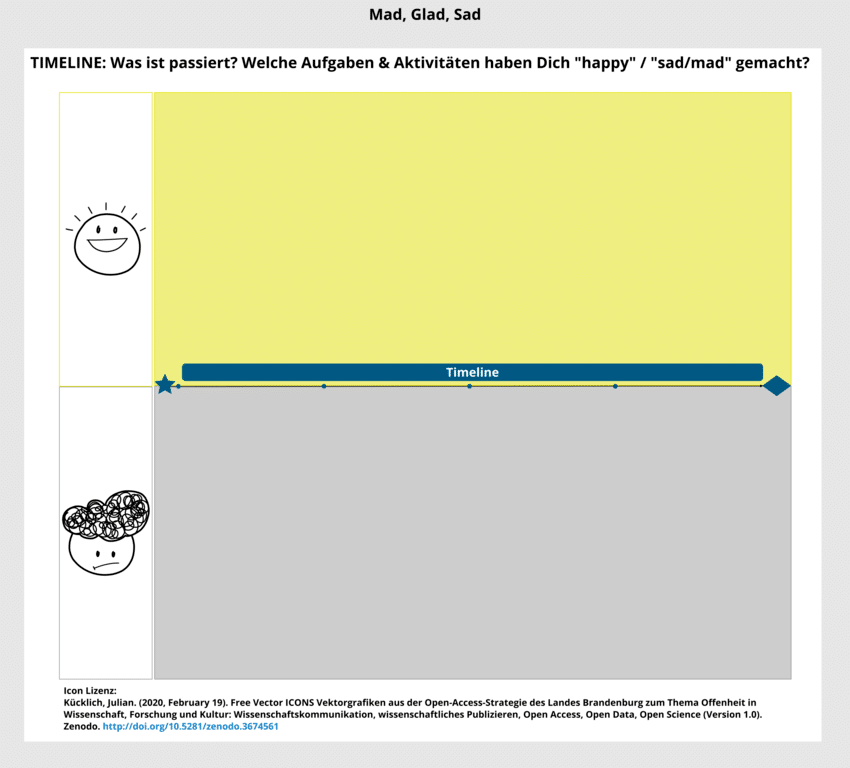 Template der retro-Methode Mad, Glas, Sad