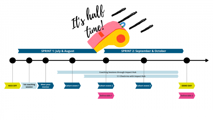 Timeline of the UNLOCK Accelerator 2022 with a whistle indicating the half time