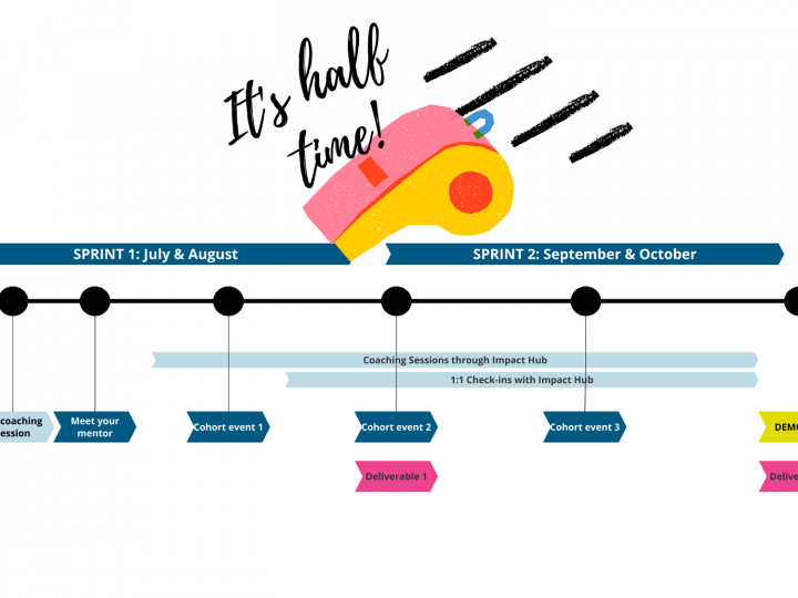 Timeline of the UNLOCK Accelerator 2022 with a whistle indicating the half time