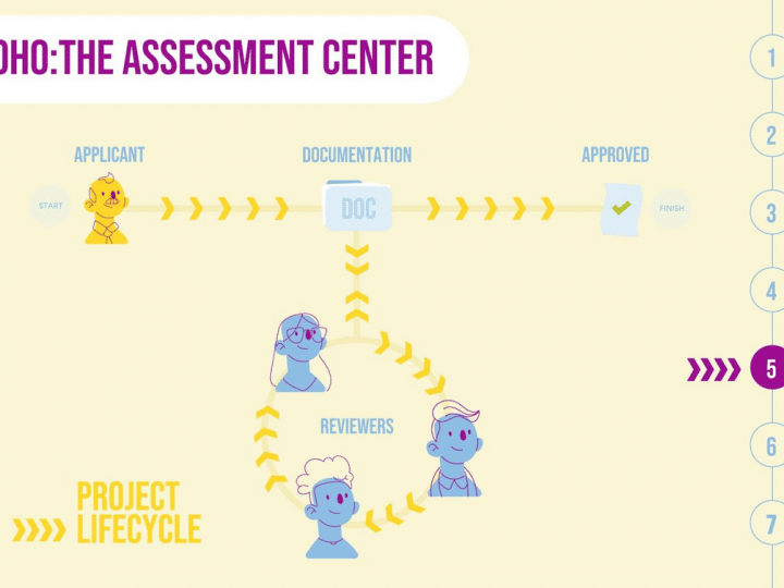 Project Lifecycle bei Communitybasierte Zertifizierung von Open Source Hardware